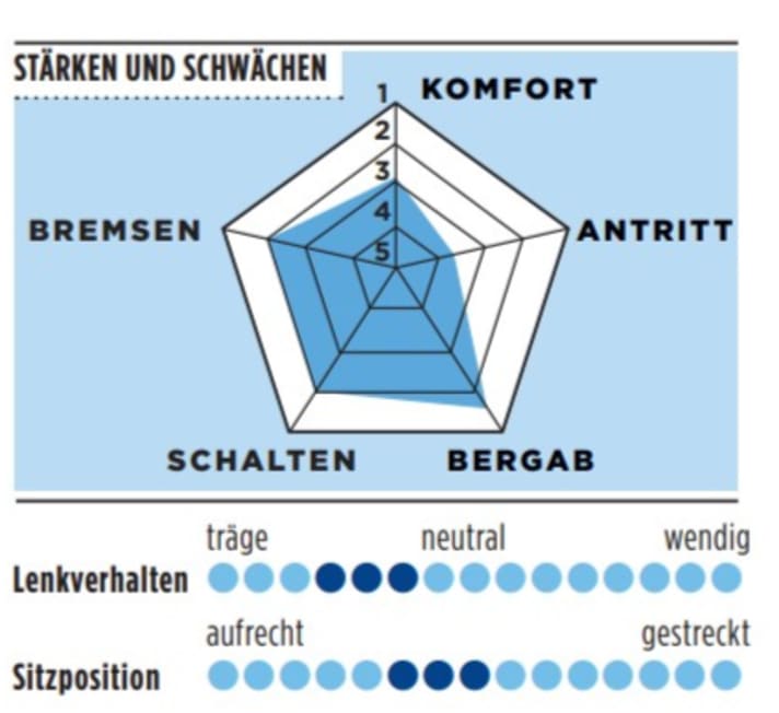Stärken und Schwächen des Trek Emonda in der TOUR-Grafik