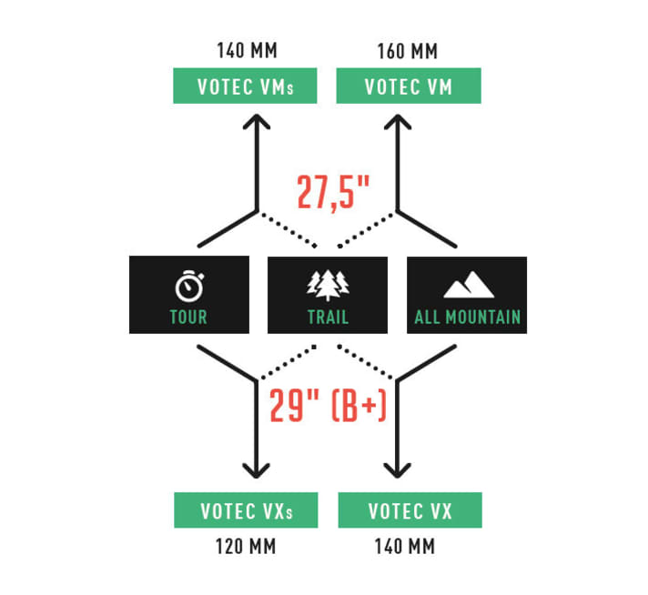   This is how the Votec Fulls in the Trail and All-Mountain class are organised.