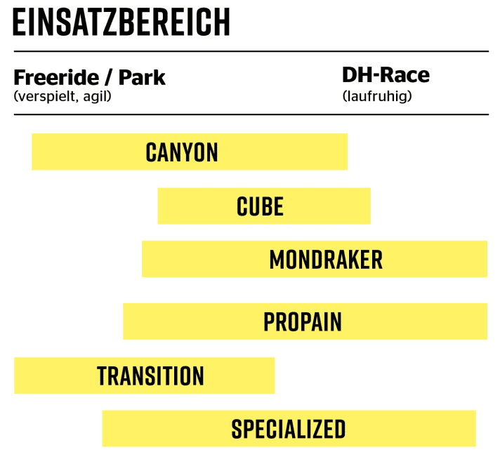 Range of use for downhill bikes 2023