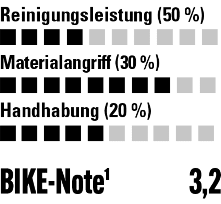 Schonend zum Material aber geringe Reinigungsleistung