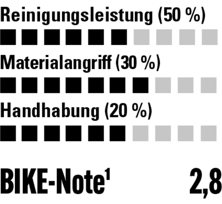 Geringe Reinigungskraft, obwohl laut Hersteller auch für Kette geeignet