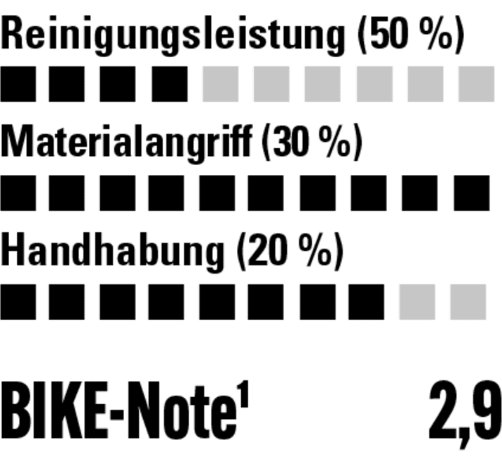 Sehr schonend zum Material, aber sehr geringe Reinigungsleistung