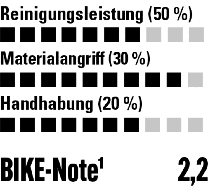 Sehr schonender Reiniger, passable Reinigungsleistung