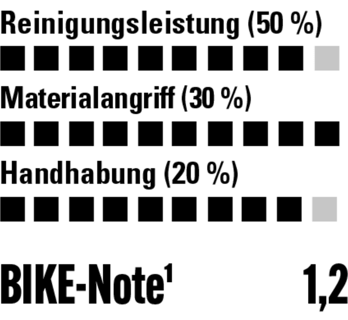 Starker Reiniger und trotzdem schonend zum Material