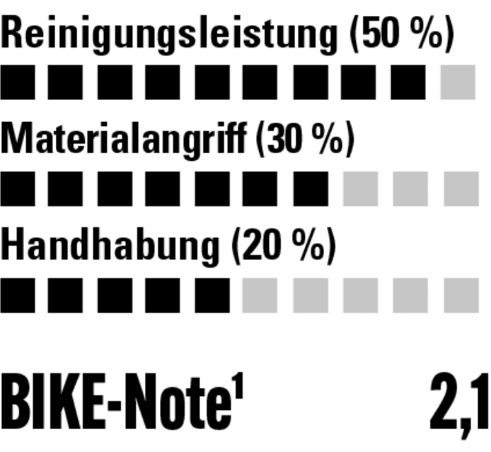 Löst Schmutz gut an, Flasche sehr unkomfortabel