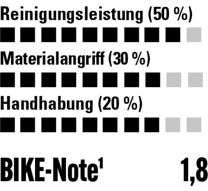 Reinigt sehr gut, Flasche liegt gut in der Hand