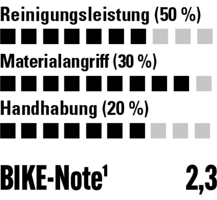 Gut im Handling aber nur mäßige Reinigungsleistung