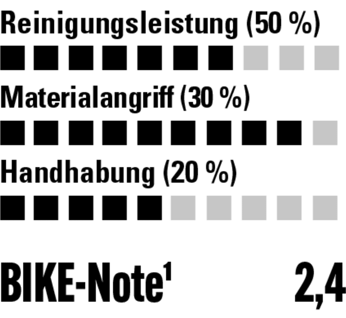 Reinigt noch ok, die große Flasche ist kantig und schlecht ausbalanciert