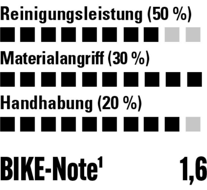 Einer der stärksten Reiniger im Test