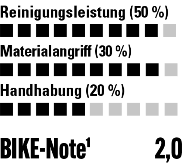 Reinigt schonend und zuverlässig, schlechte Sprühflasche