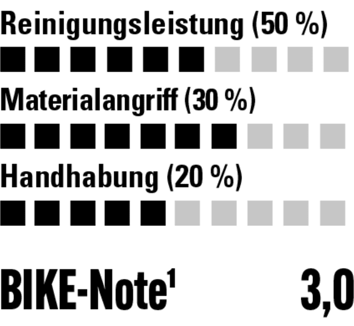 Sehr dünnflüssig, sehr geringe Reinigungskraft