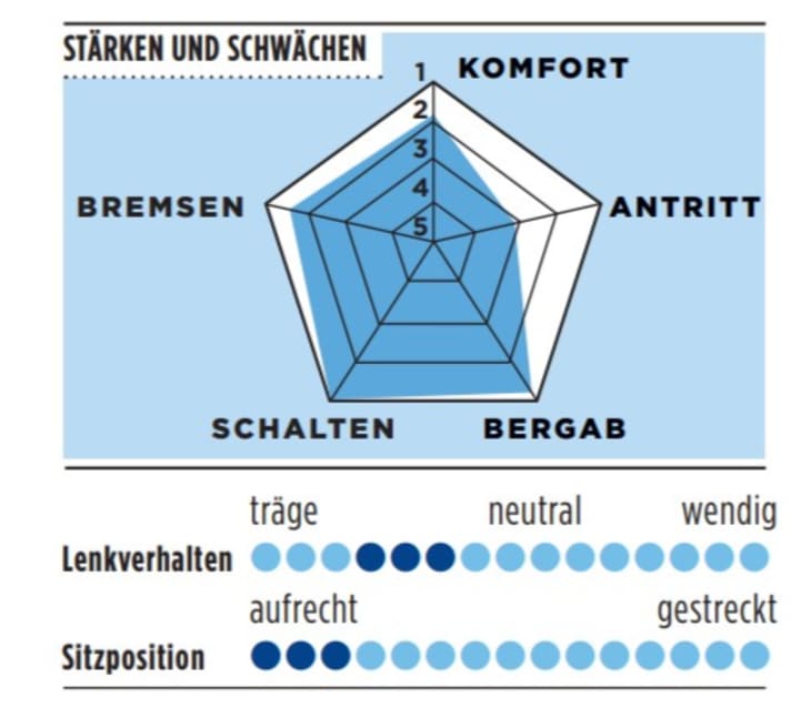 Stärken und Schwächen des Canyon Endurace CF 7 Di2 in der TOUR-Grafik