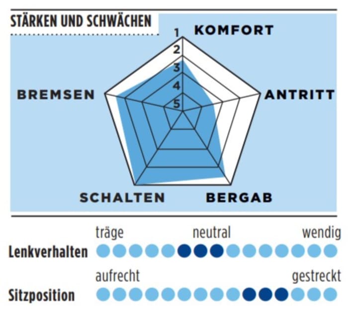 Stärken und Schwächen vom Van Rysel NCR in der TOUR-Grafik