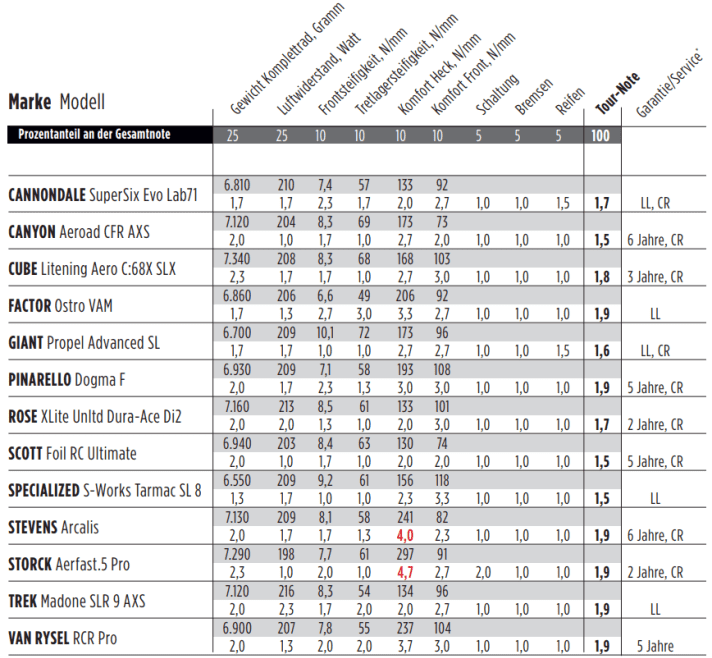 Auf einen Blick: Rot sind die Teilnoten ab 4,0. So sehen Sie, welche Räder wegen schwächerer Einzelnoten für Sie nicht infrage kommen. *LL = lebenslang CR = Crash Replacement RA = Rennausschluss