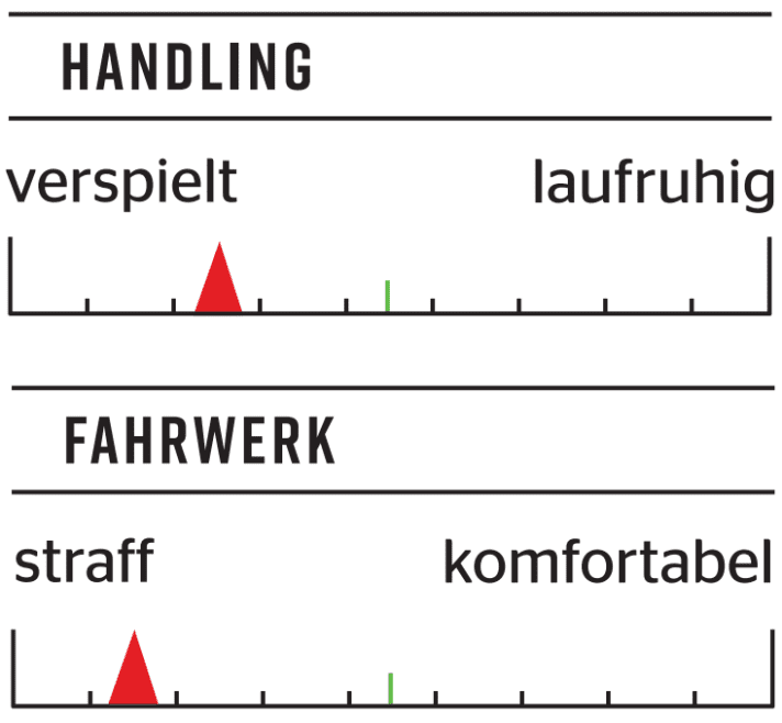 Informationen zu Handling und Fahrwerk des Raaw Yalla
