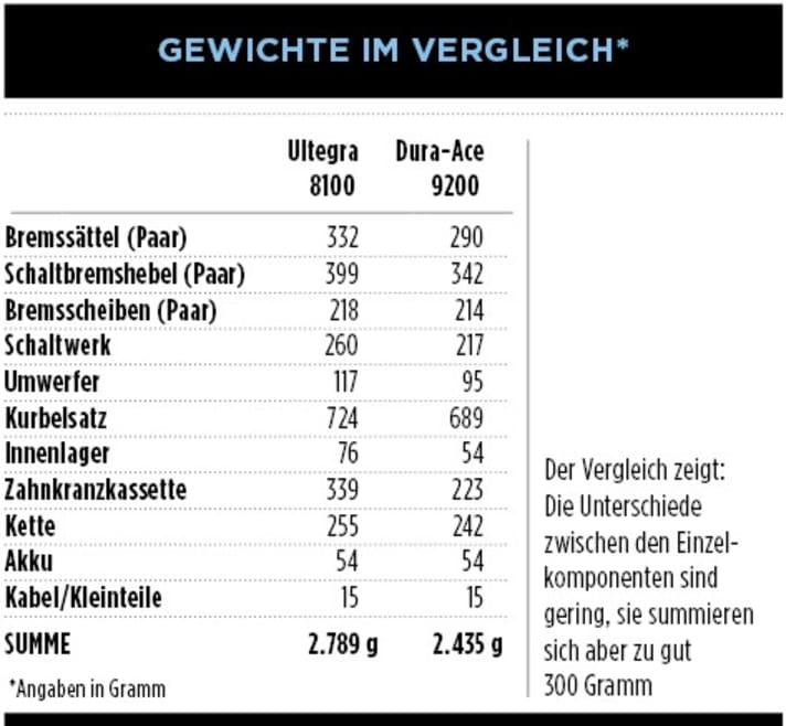 Die Gewichte der neuen Shimano 12fach-Schaltungen und Scheibenbremsen der Dura-Ace und Ultegra im direkten Vergleich. Die Unterschiede zwischen den Einzelkomponenten sind gering, sie summieren sich aber zu gut 300 Gramm.