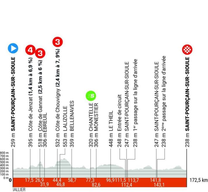 Le profil de la 1ère étape du Critérium du Dauphiné 2024
