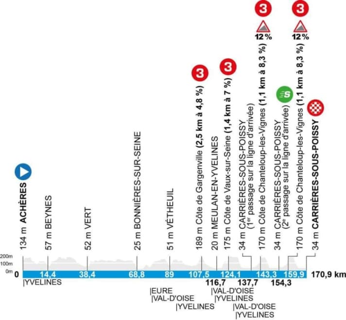 The profile of stage 1 of Paris-Nice