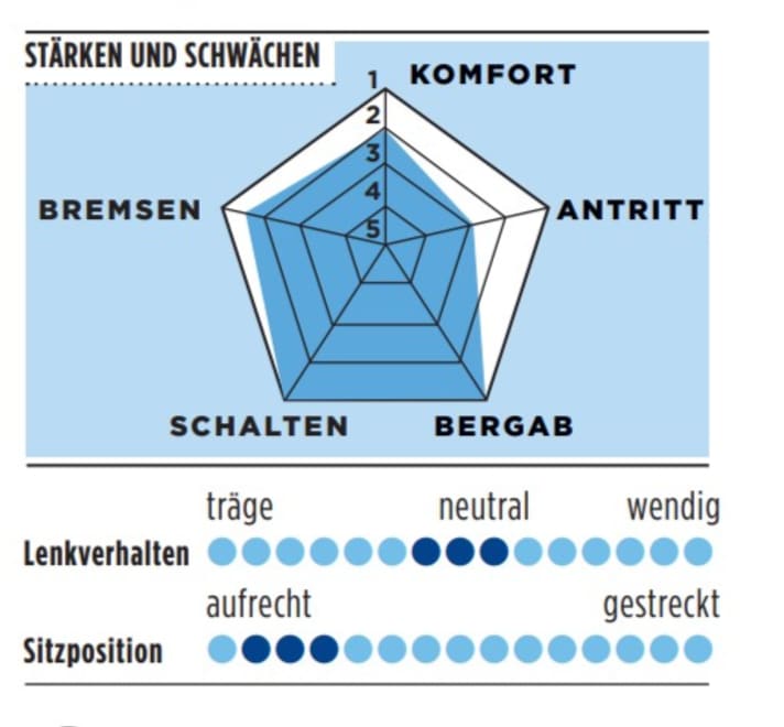 Die Stärken und Schwächen des Rose Reveal Four in der TOUR-Grafik