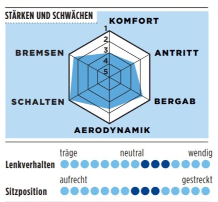 Stärken und Schwächen vom 3T New Strada in der TOUR-Grafik
