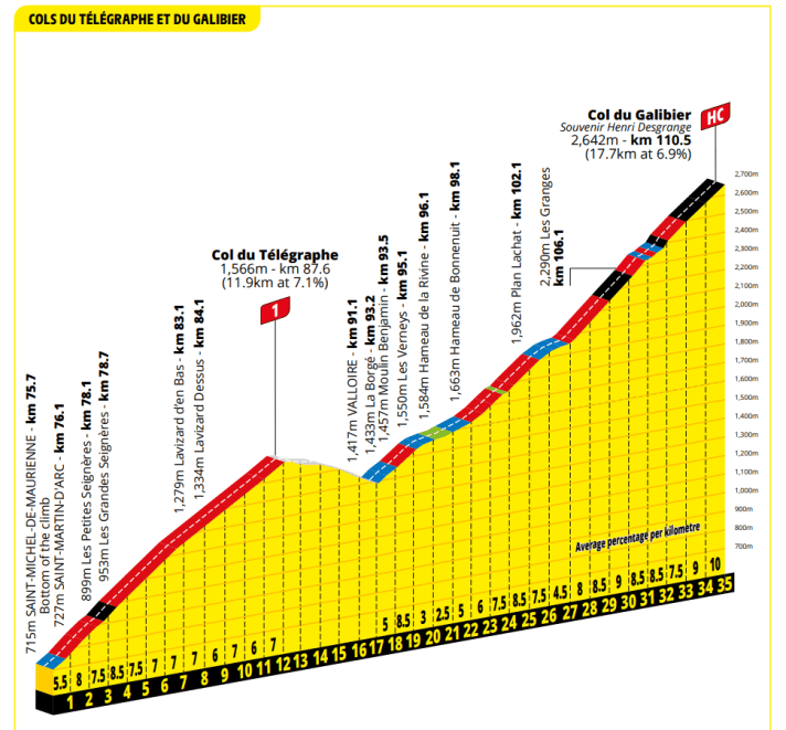 The profiles of the Col du Télégraphe and the Col du Galibier