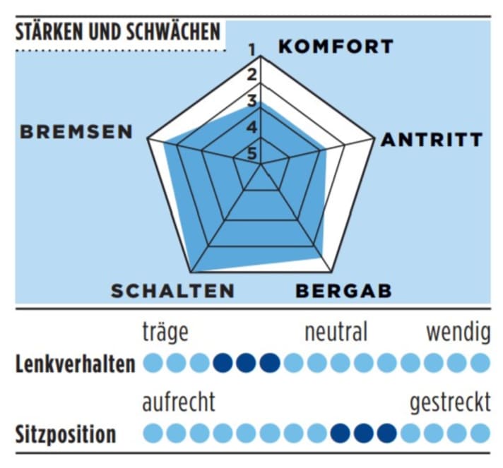 Stärken und Schwächen vom Fara in der TOUR-Grafik