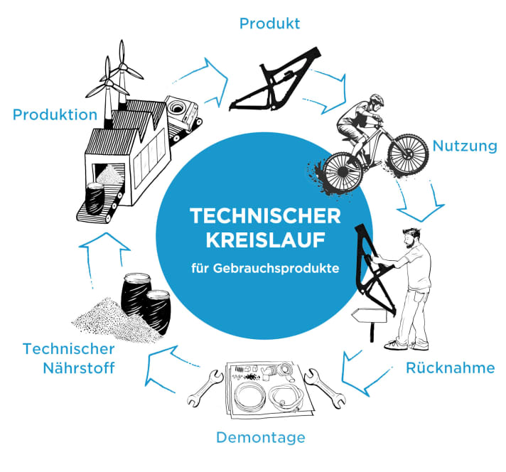 Ein Fahrradrahmen ist ein klassisches Beispiel für ein Produkt, das in einem technischen Kreislauf kursieren sollte. Nach seiner Lebensdauer sollte ein Mountainbike demontiert und das Rahmenmaterial so recycelt werden, dass es ohne Qualitätsverlust wieder zu einem Fahrradrahmen oder anderen Produkt verarbeitet werden kann.
