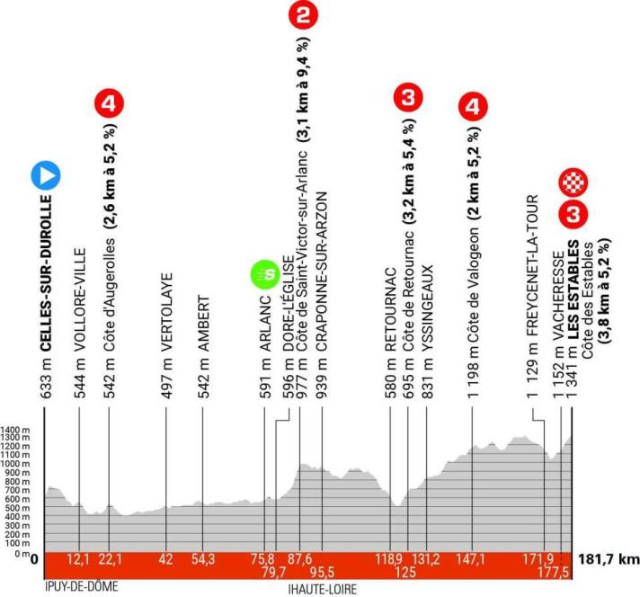 Le profil de la 3ème étape du Critérium du Dauphiné 2024