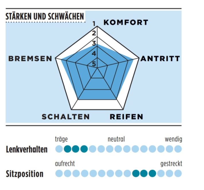 Stärken und Schwächen des BMC Kaius 01 One in der TOUR-Grafik