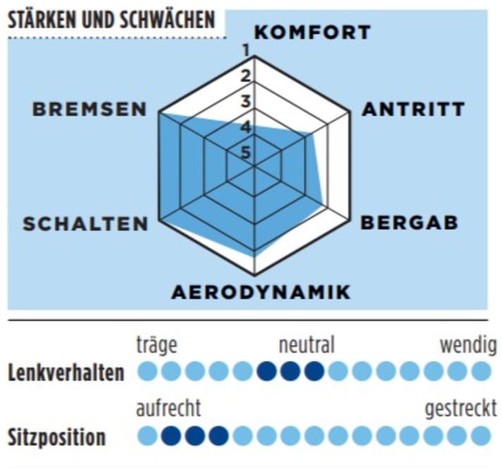 Stärken und Schwächen vom Koga Kinsei Pro in der TOUR-Grafik