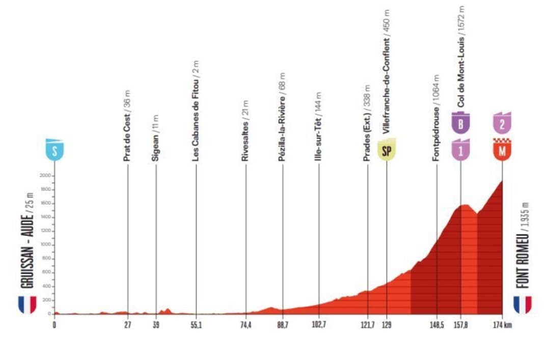 Das Profil der 3. Etappe der Vuelta