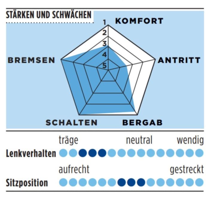 Stärken und Schwächen vom Votec in der TOUR-Grafik