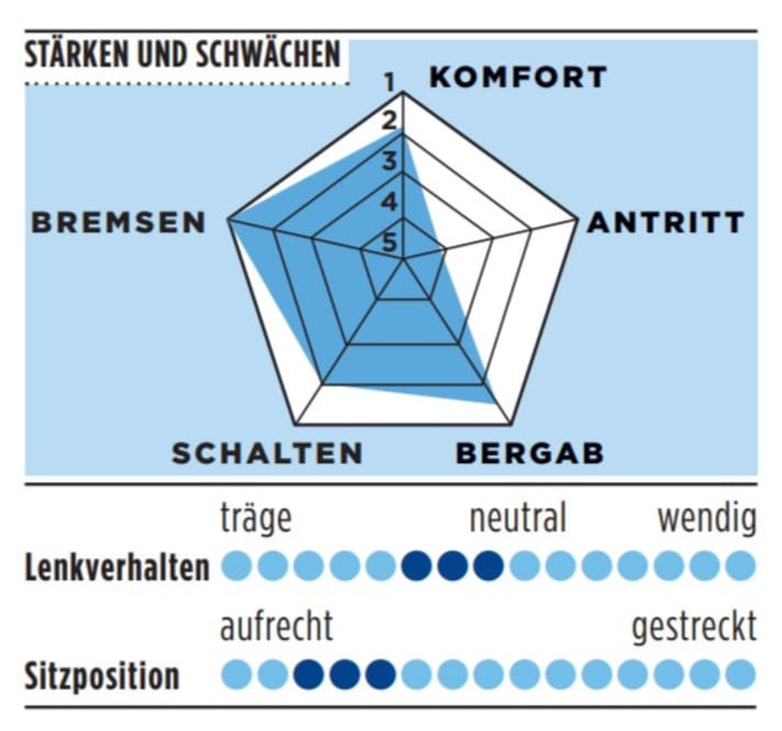 Stärken und Schwächen vom Giant in der TOUR-Grafik