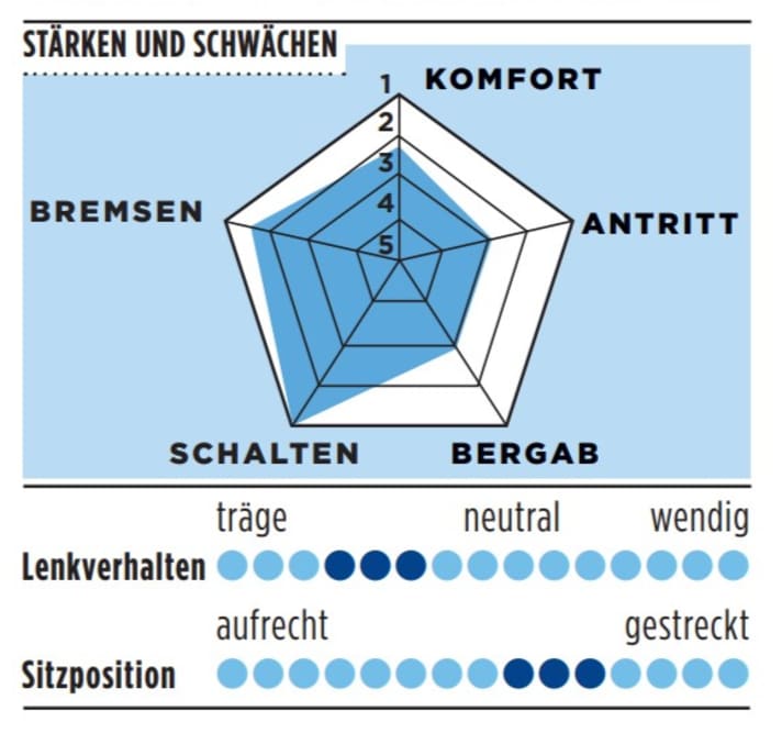 Strengths and weaknesses of the Vitus in the TOUR graphic