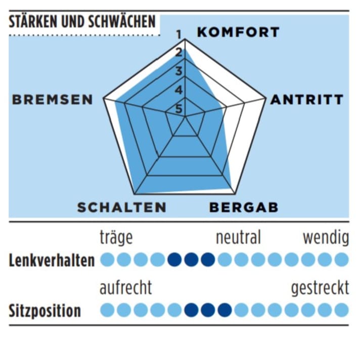 Stärken und Schwächen vom Krypton in der TOUR-Grafik