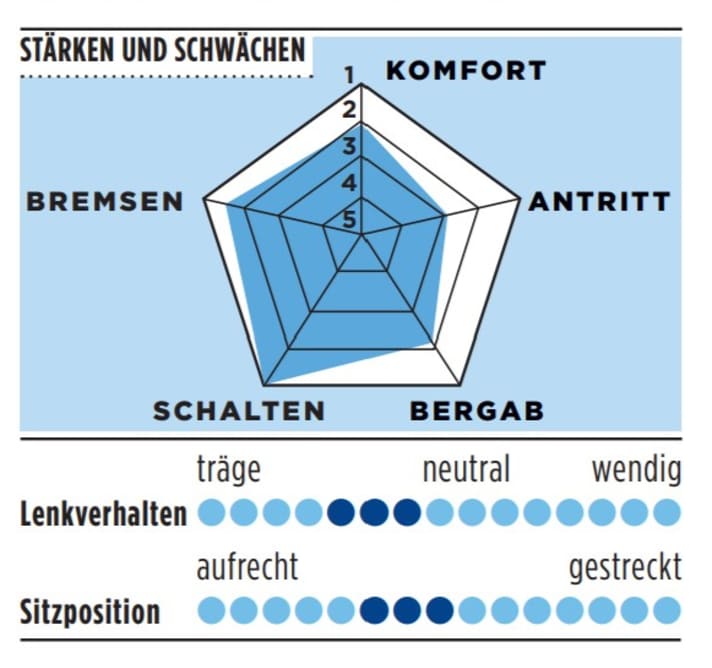 Stärken und Schwächen vom Grifn in der TOUR-Grafik