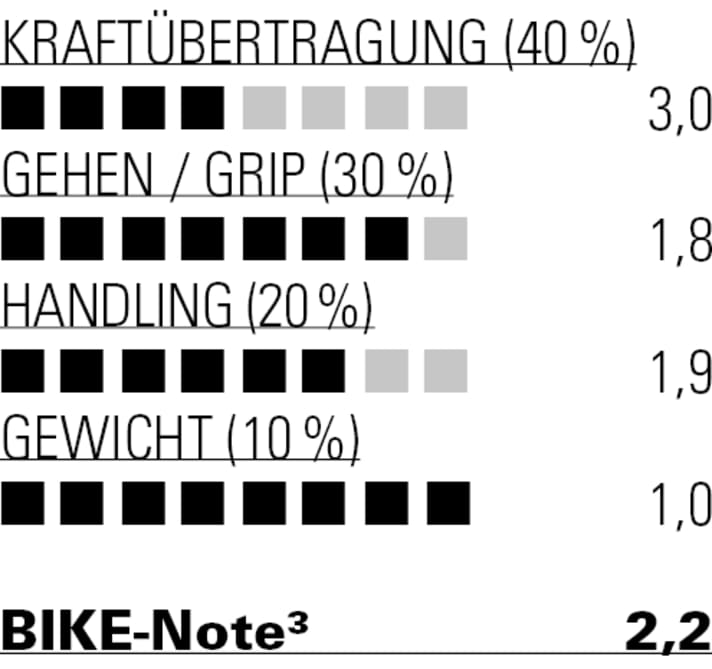 Der Northwave ist sehr leicht und rollt angenehm ab, ist aber nicht besonders steif
