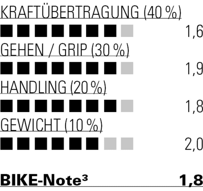 High power transmission, good grip and an excellent closure. Top marks for the Scott