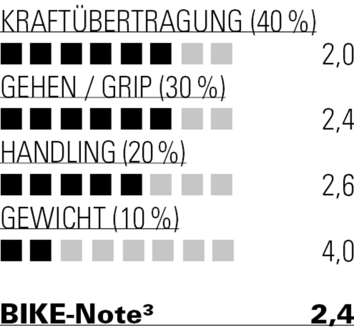 Gute Kraftübertragung aber kein Komfortwunder. Auch beim Gewicht gibt es Punktabzug