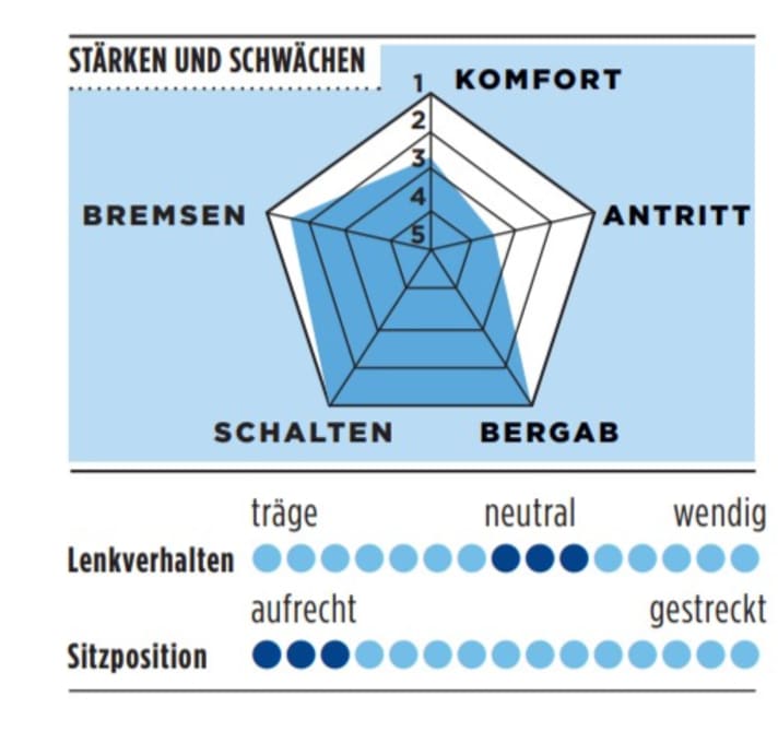 Stärken und Schwächen vom Basso Astra in der TOUR-Grafik