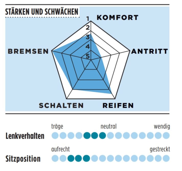 Stärken und Schwächen des Rose Backroad GRX in der TOUR-Grafik