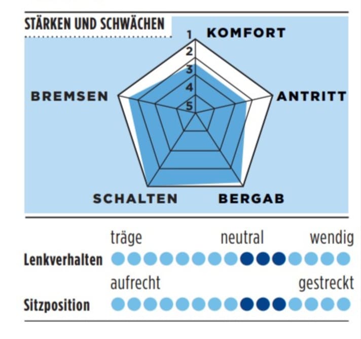 Stärken und Schwächen des Storck Fascenario.3 in der TOUR-Grafik