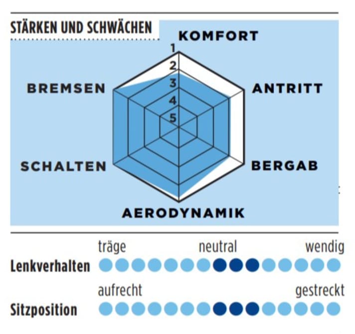 Stärken und Schwächen vom Van Rysel RCR in der TOUR-Grafik