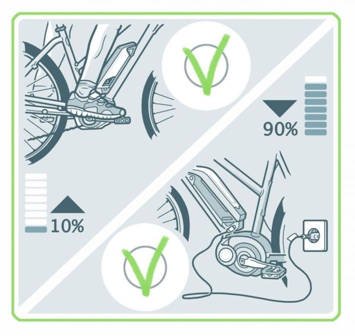 Gute für die E-Bike Akku Lebensdauer: Akku nicht unter 10 Prozent entladen - und nicht über 90 Prozent aufladen.