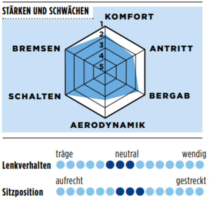 Stärken und Schwächen des Enve Melee in der TOUR-Grafik