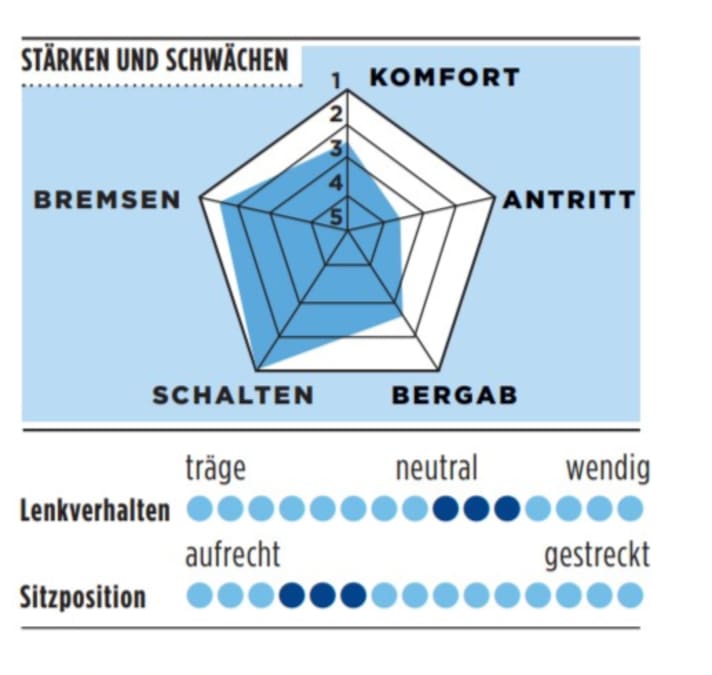 Stärken und Schwächen des BH SL1 2.9 in der TOUR-Grafik