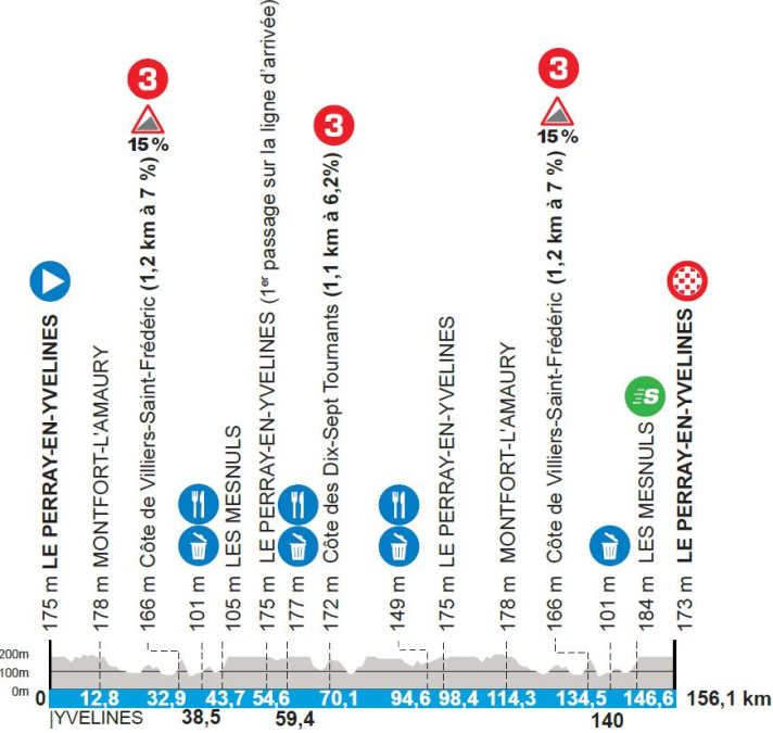 Le profil de la 1ère étape de Paris-Nice 2025