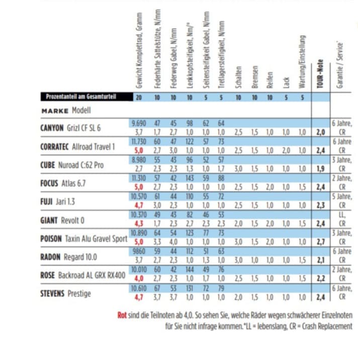 Die Testergebnisse im Überblick