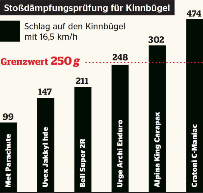   Results of the shock absorber test for chin bars