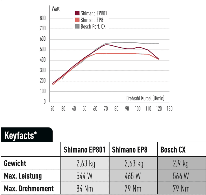 The motors in comparison
